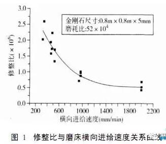 CVD金剛石砂輪修整工具應用研究