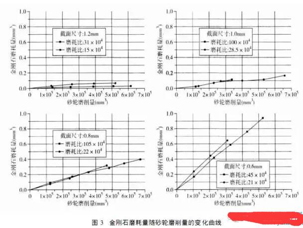 CVD金剛石砂輪修整工具應用研究